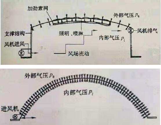 氣承式膜結(jié)構(gòu)建筑示意