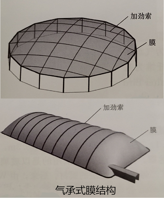 氣承式膜結構