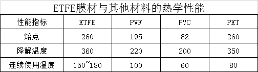 ETFE膜材與其他材料的熱學(xué)性能